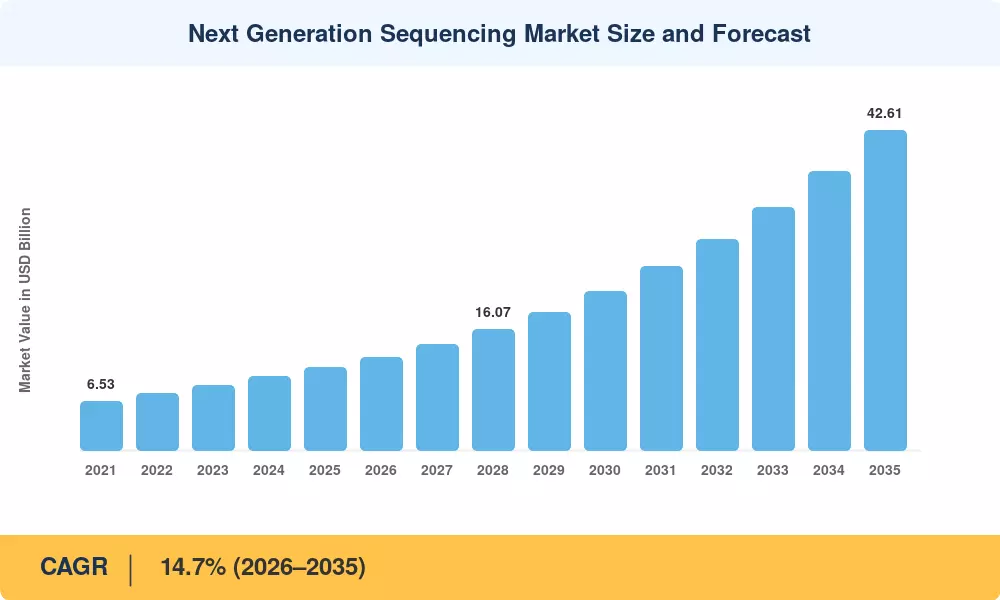Next Generation Sequencing Market to reach USD 42.61 Billion by 2035 at 14.7% CAGR