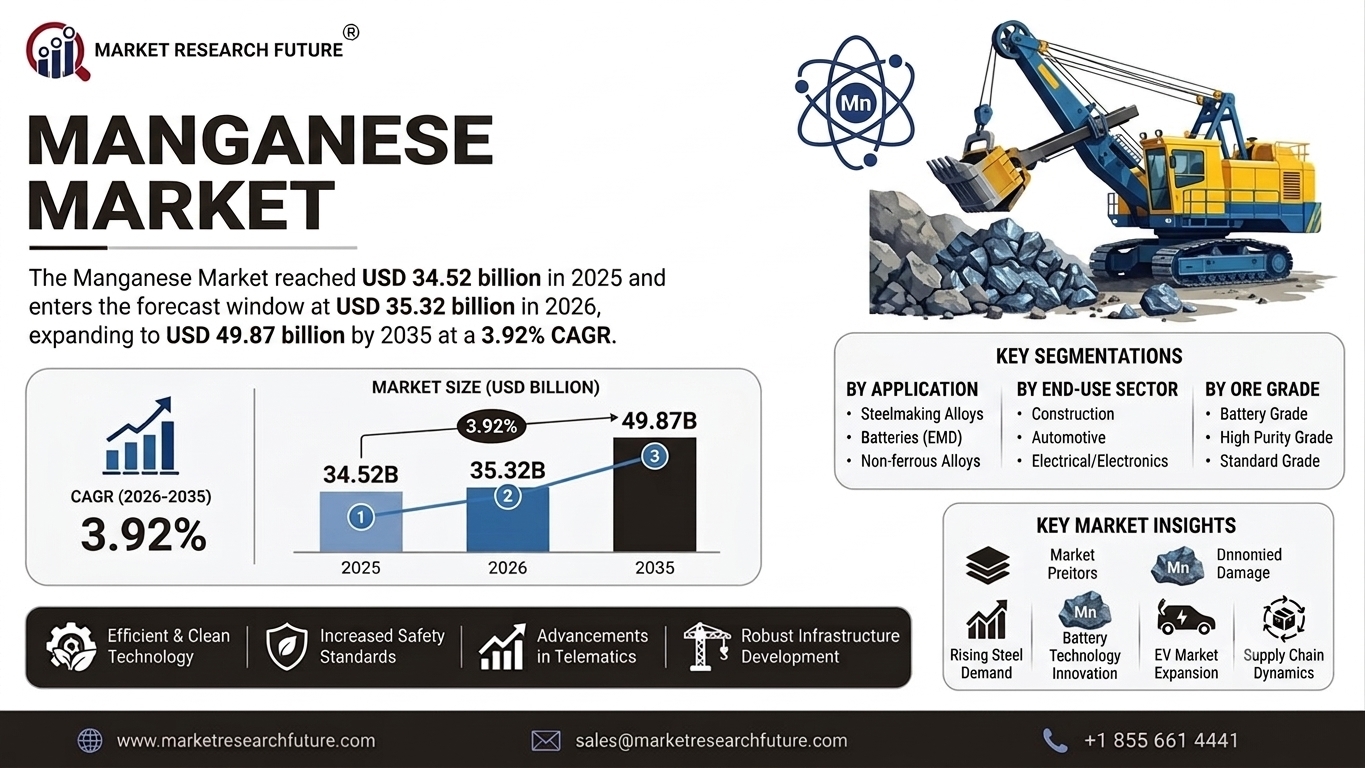 Manganese Market Growth: Projections, Drivers & Opportunities