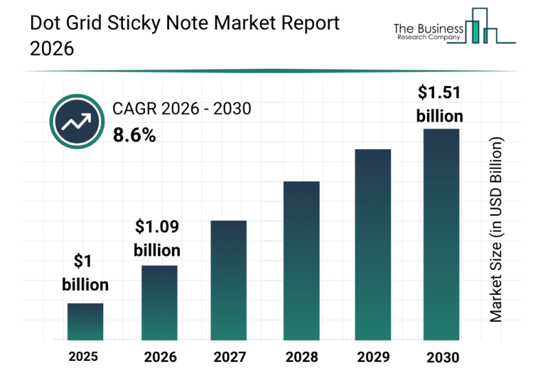 Dot Grid Sticky Note Market Outlook 2030: Market Size, CAGR, Trends And Forecast Analysis
